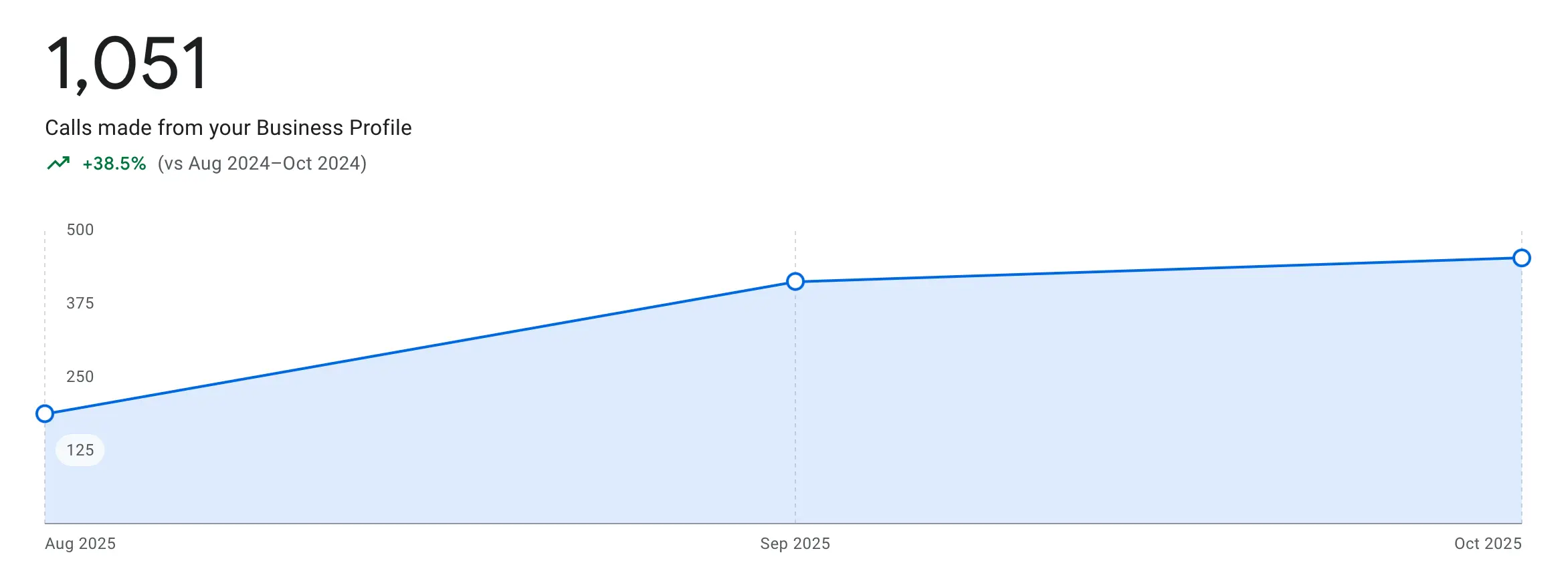 1051 calls from google business profile