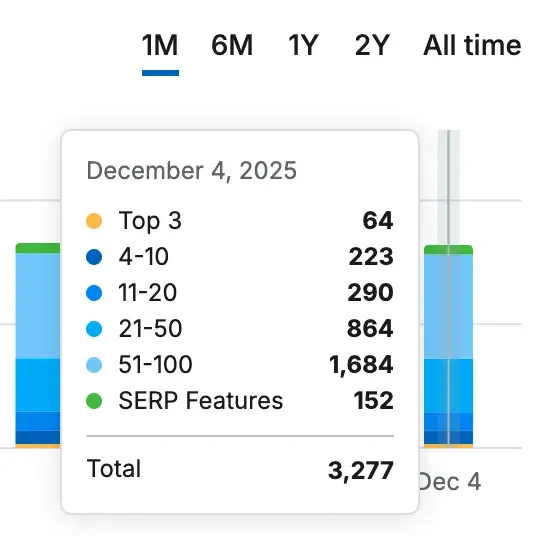SEO ranking distribution showing 3,277 total keywords