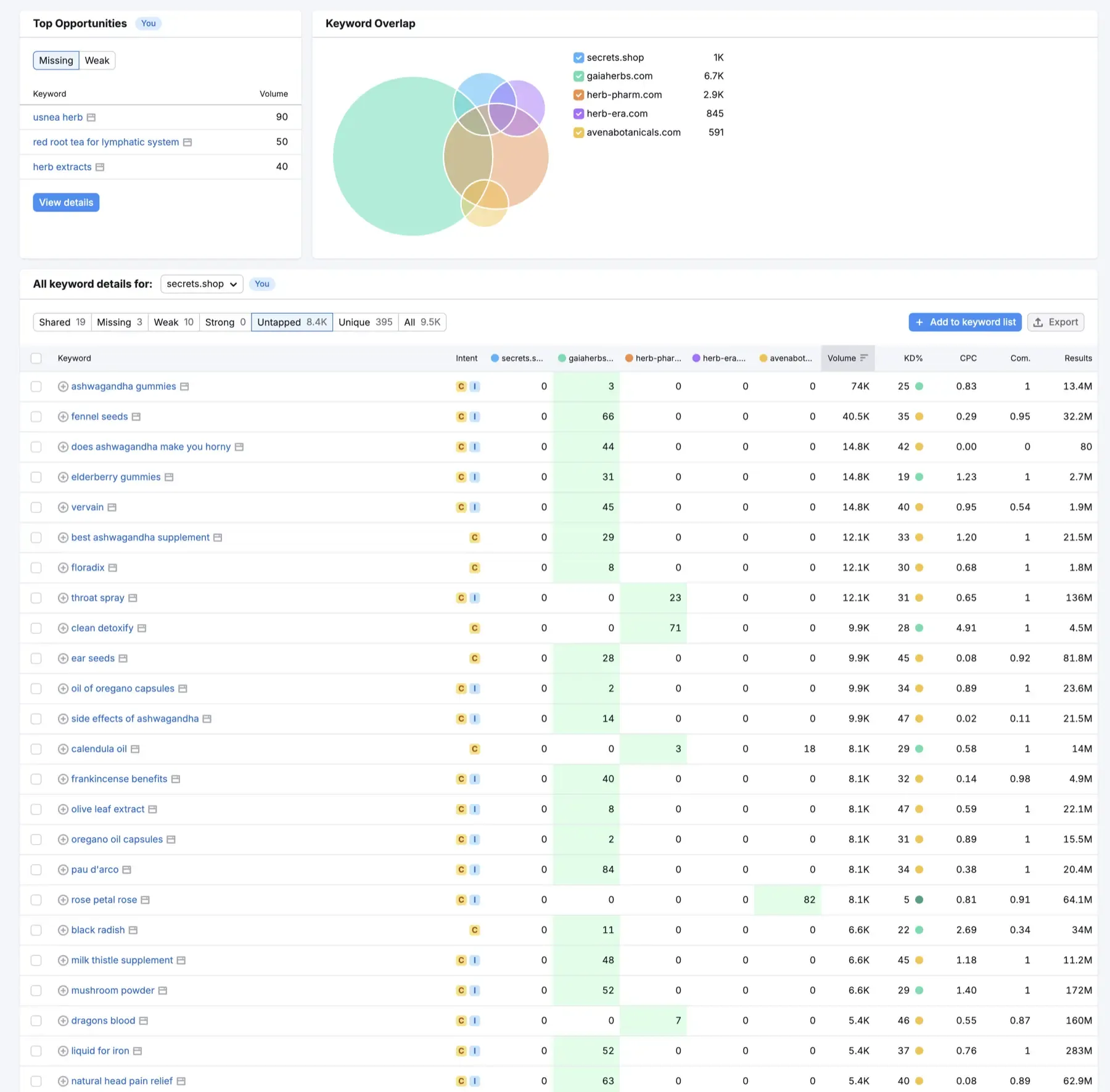 Competitive analysis showing keyword overlap with Gaia Herbs