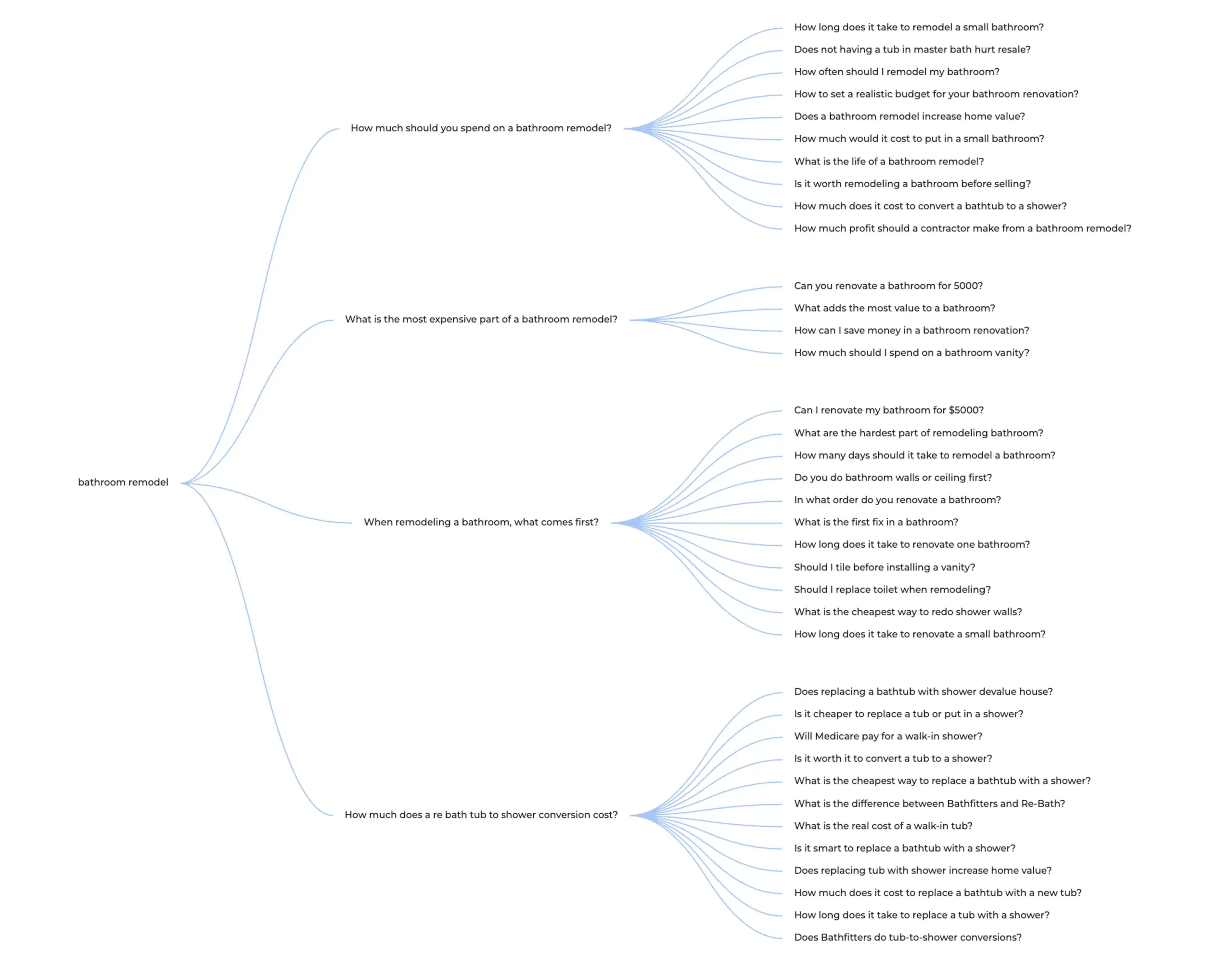 Keyword research showing accessible bathroom opportunity