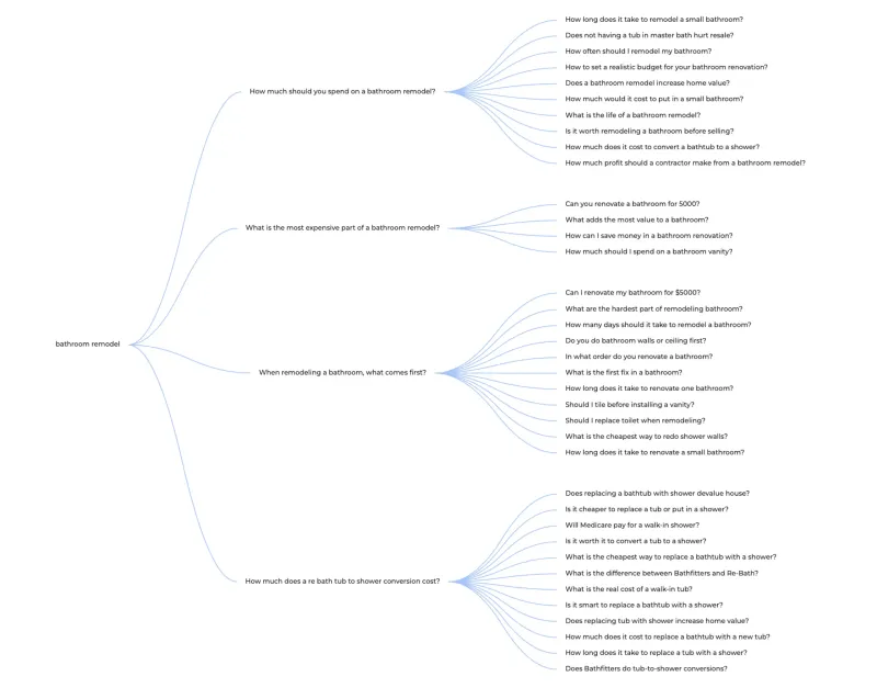 Accessible bathroom keyword research