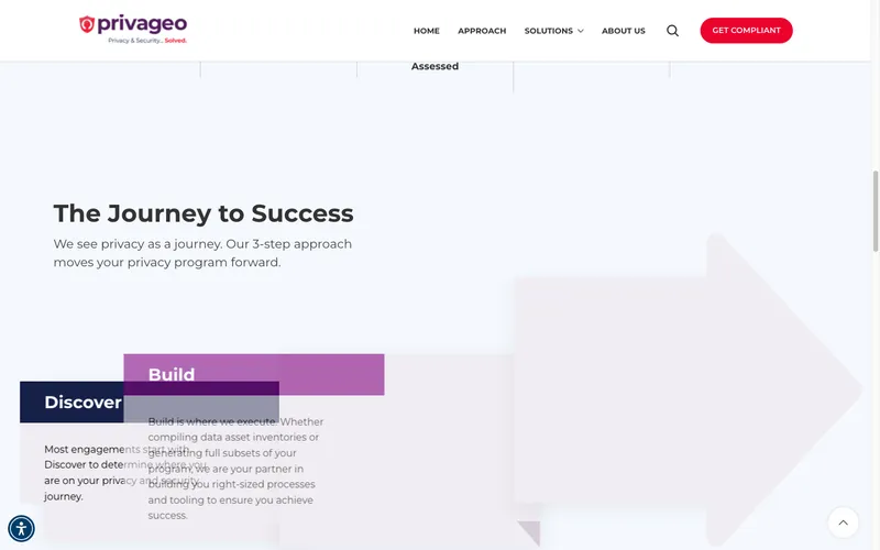 Journey to Success section showing Privageo three-phase Discover Build Manage framework with stacked content blocks